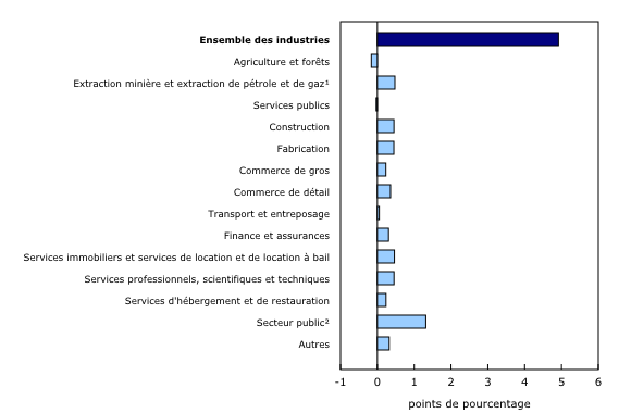 Graphique 6: Contribution des principaux secteurs industriels à la variation en pourcentage du produit intérieur brut en 2021