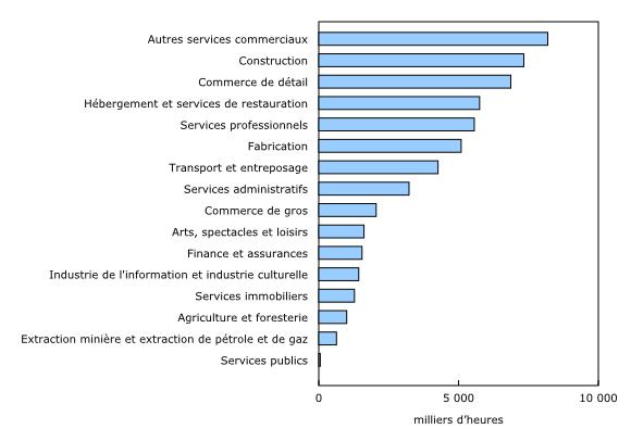 Graphique 4: Les heures de travail perdues au quatrième trimestre de 2021 en raison de la pandémie de COVID-19 selon l'industrie, secteur des entreprises 