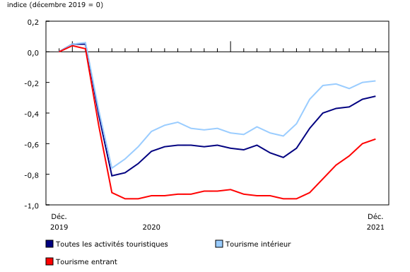 Graphique 1: Outil de suivi de l'activité touristique canadienne, décembre 2019 à décembre 2021