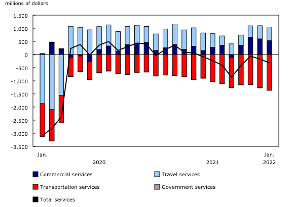 Chart 4: International trade in services, balances