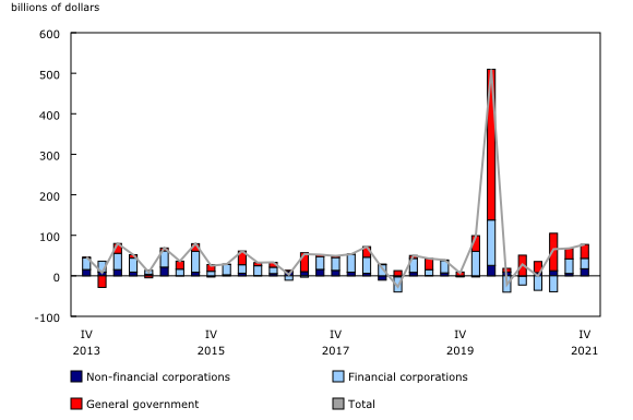 Chart 1: Canadian debt securities issues by sector, net issuances