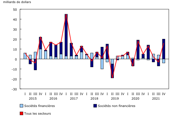 Graphique 2: Titres en actions canadiennes émis selon le secteur, émissions nettes