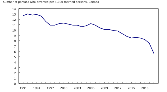 Chart 1: Steady decline of the divorce rate since 1991