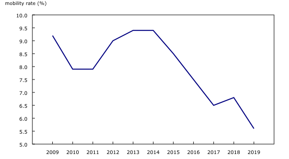 line chart&8211;Chart3, from 2009 to 2019