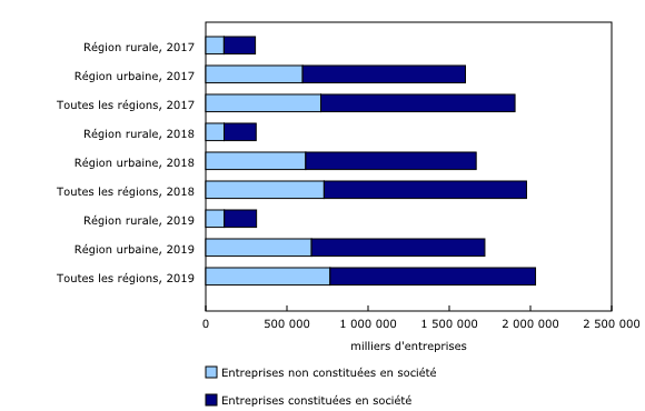 Graphique 1: Nombre de petites entreprises dans toutes les industries au Canada, selon les régions rurales et urbaines et la forme juridique, 2017 à 2019