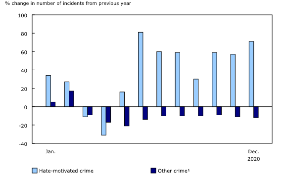 Chart 2: Percentage change in number of police-reported hate-motivated crimes compared with other crimes, by month of reporting, Canada, 2019 to 2020