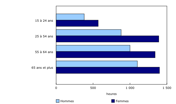 Graphique 1: Nombre moyen d'heures annuelles de travail ménager non rémunéré par personne, selon le sexe et le groupe d'âge, 2015