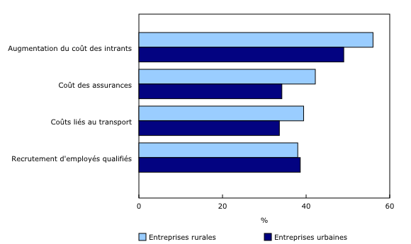 Graphique 1: Les quatre principaux obstacles des entreprises rurales au cours des trois prochains mois