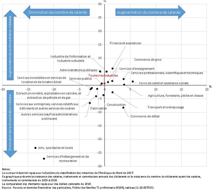 Vignette de l'infographie 1: Croissance du nombre de personnes touchant une rémunération et de la rémunération médiane, 2019 à 2020