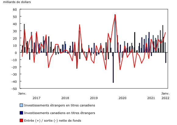 Graphique 1: Opérations internationales du Canada en valeurs mobilières