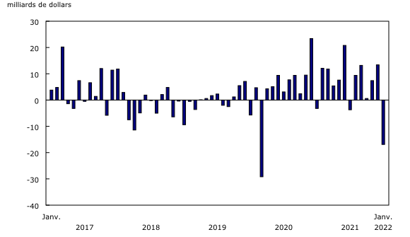 Graphique 2: Investissements canadiens en actions et parts de fonds d'investissement américaines