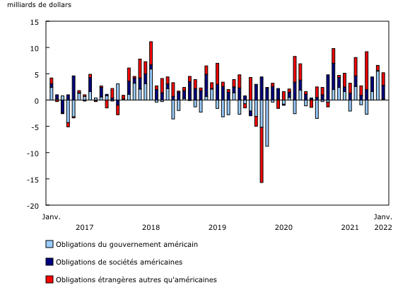 Graphique 3: Investissements canadiens en obligations étrangères