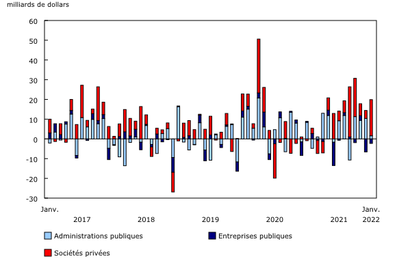 Graphique 4: Investissements étrangers en obligations canadiennes, selon le secteur de l'émetteur