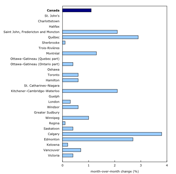 Chart 2: New house prices rise at the national level