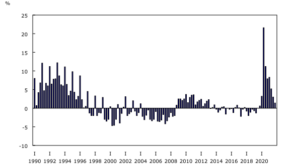 Chart 1: Canadian general government deficit as a percentage of gross domestic product