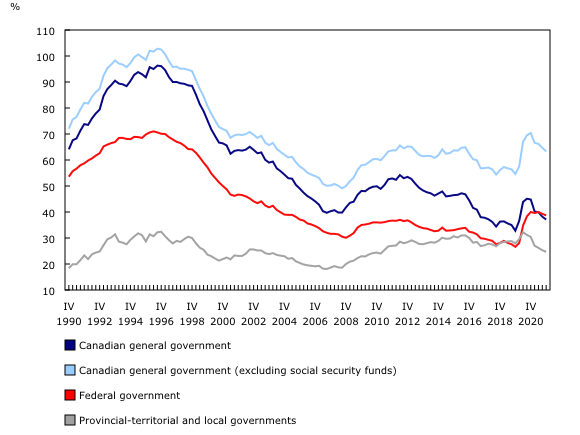 Chart 3: Net debt as a percentage of gross domestic product by government subsector