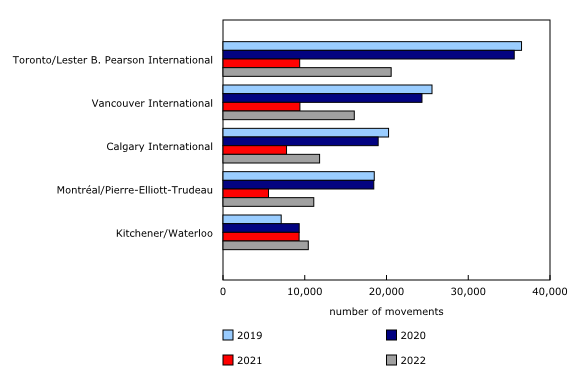 Chart 2: Total aircraft movements at the top five Canadian airports in January, 2019 to 2021