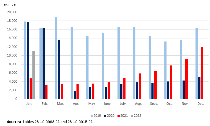 Thumbnail for Infographic 2: Other international movements at major airports, 2019 to 2022