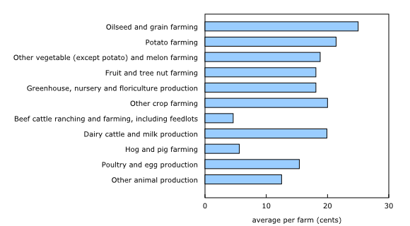 Chart 2: Average operating profit margin per dollar of revenue, by farm type, Canada, 2020 