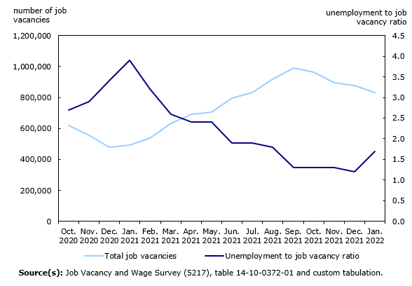 Thumbnail for Infographic 1: Job vacancies decrease but remain at elevated levels