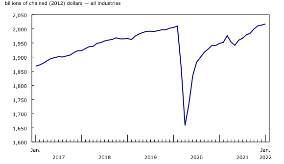 Chart 1: Real gross domestic product grows in January