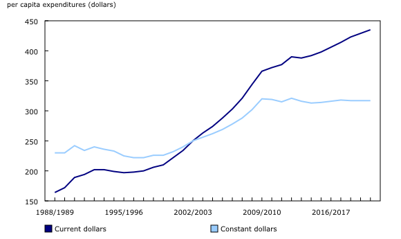 Chart 3: Police expenditures per capita, current dollars and constant dollars, Canada, 1988/1989 to 2020/2021