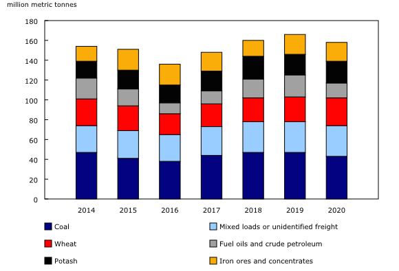 Chart 3: Top six commodities transported by rail, 2014 to 2020