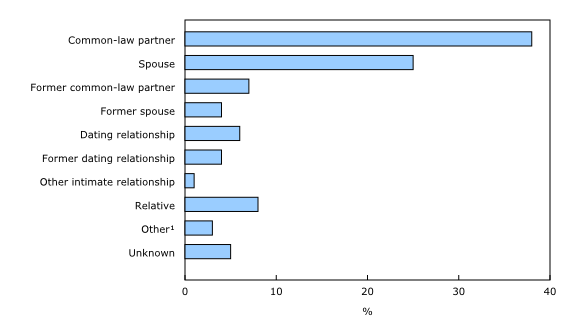 Chart 2: Relationship of abuser to women in residential facilities primarily for reasons of abuse, Canada, April 14, 2021