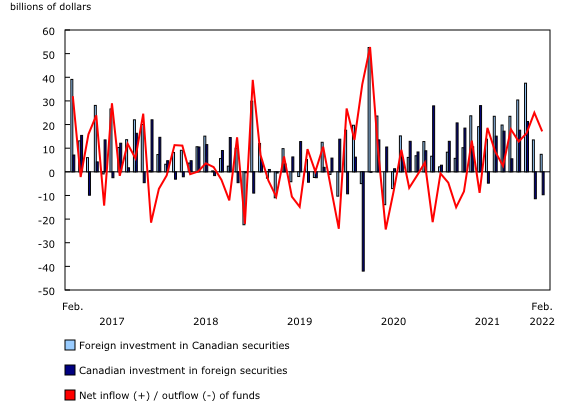 Chart 1: Canada's international transactions in securities