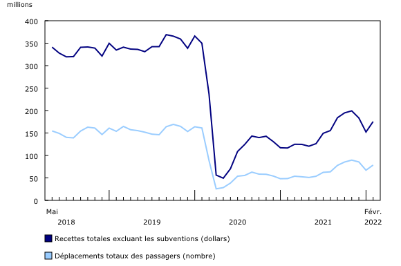 Recettes d'exploitation du transport en commun urbain et déplacements de passagers, données mensuelles, 2018 à 2022 graphique linéaire simple&8211;Graphique1, de mai 2018 à février 2022