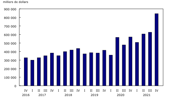 Graphique 1: Recettes de marchandises trimestrielles, transporteurs aériens canadiens