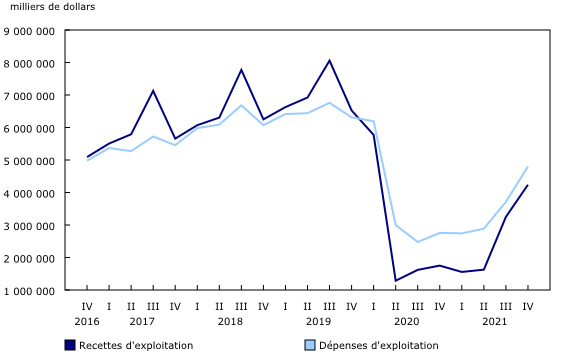 Graphique 2: Recettes et dépenses d'exploitation, transporteurs aériens canadiens