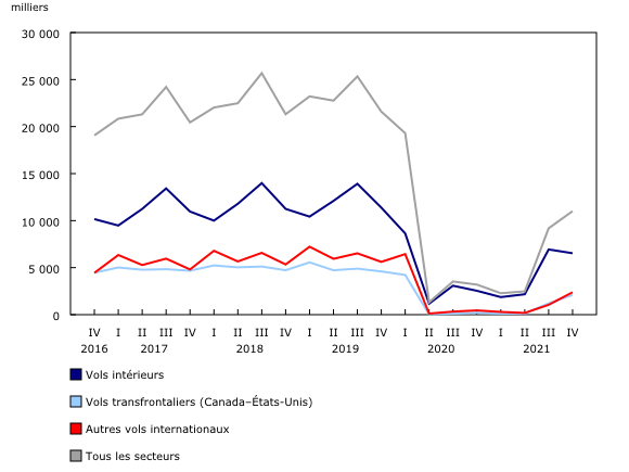 Graphique 3: Passagers transportés, selon le secteur, transporteurs aériens canadiens 