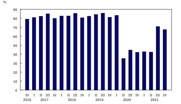 Graphique 4: Coefficient de remplissage, transporteurs aériens canadiens