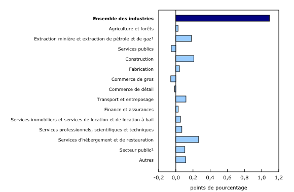 Graphique 4: Contribution des principaux secteurs d'activité à la variation en pourcentage du produit intérieur brut en février