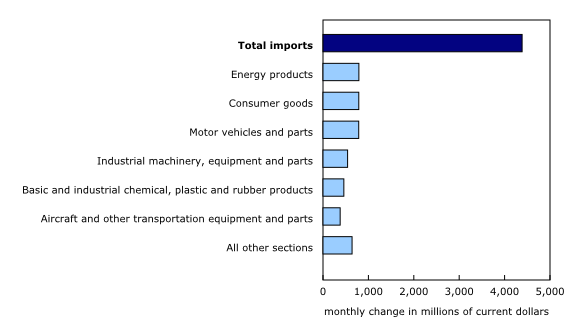 Chart 2: Contribution to the monthly change in imports, by product, March 2022