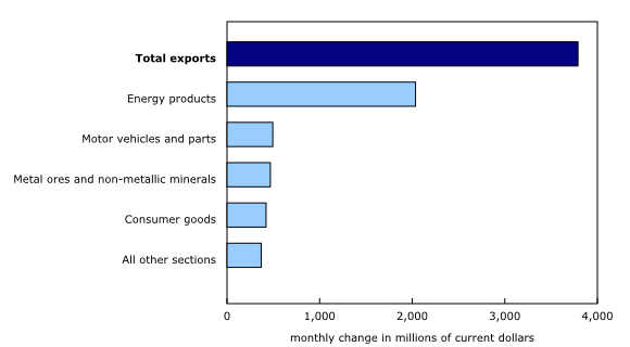 Chart 4: Contribution to the monthly change in exports, by product, March 2022