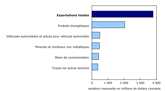 Graphique 4: Contribution à la variation mensuelle des exportations, selon le produit, mars 2022