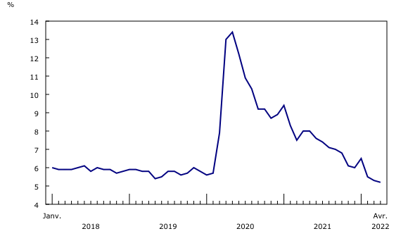 Graphique 2: Le taux de chômage poursuit sa tendance à la baisse