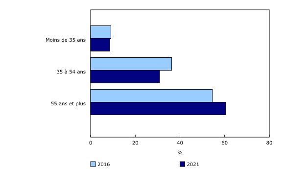 Graphique 1: Proportion d'exploitants agricoles selon la catégorie d'âge, Canada, 2016 et 2021