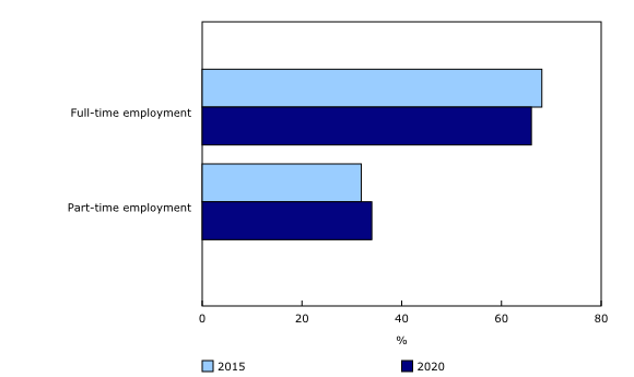 Chart 3: Proportion of farm operators working off the farm by type of employment, Canada, 2015 and 2020