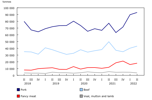 Chart 1: Canadian quarterly stocks of frozen and chilled meats