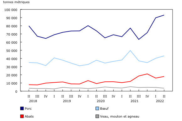 Graphique 1: Stocks de viandes froides et congelées trimestriels au Canada