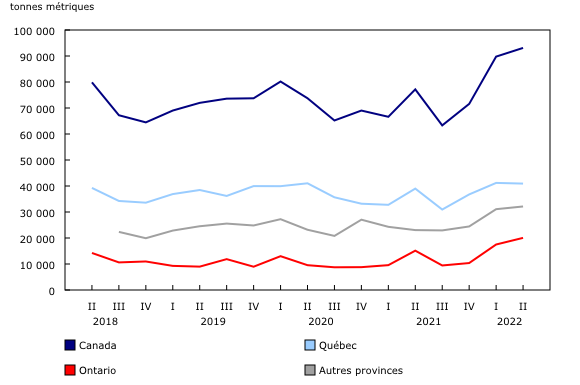 Graphique 2: Stocks de viandes de porc froides et congelées trimestriels, selon la province