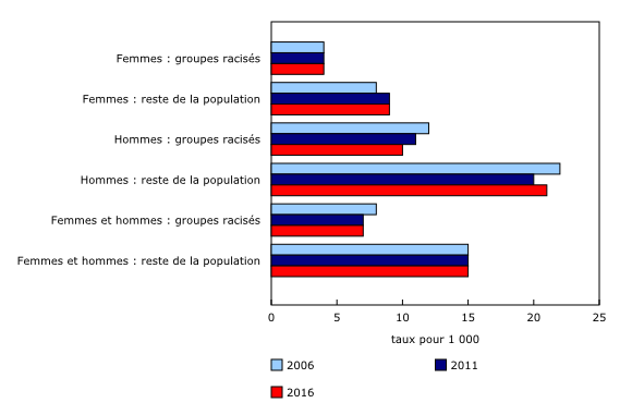 Graphique 2: Représentation de la population de 25 à 64 ans occupant des postes de cadre supérieur, selon le groupe (racisé ou reste de la population), 2006, 2011 et 2016