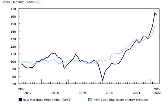 line chart&8211;Chart3, from April 2017 to April 2022