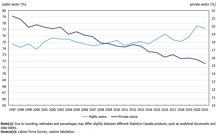 Thumbnail for Infographic 1: Union coverage rate, employees 15 years and over by private and public sectors, Canada, 1997 to 2021
