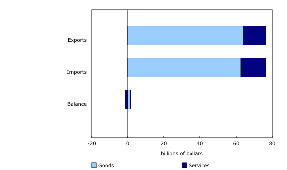 Chart 5: International trade in goods and services, April 2022