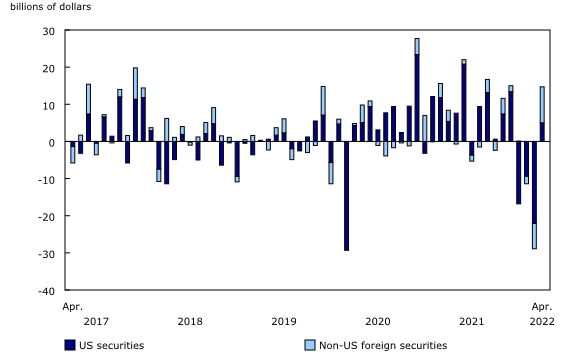 Chart 2: Canadian investment in foreign equity and investment fund shares