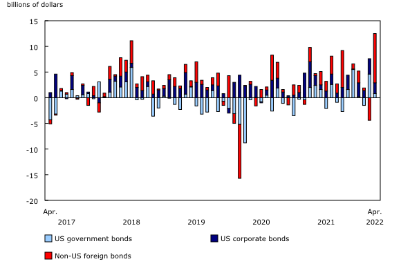 Chart 3: Canadian investment in foreign bonds